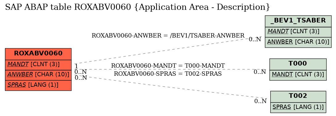 E-R Diagram for table ROXABV0060 (Application Area - Description)