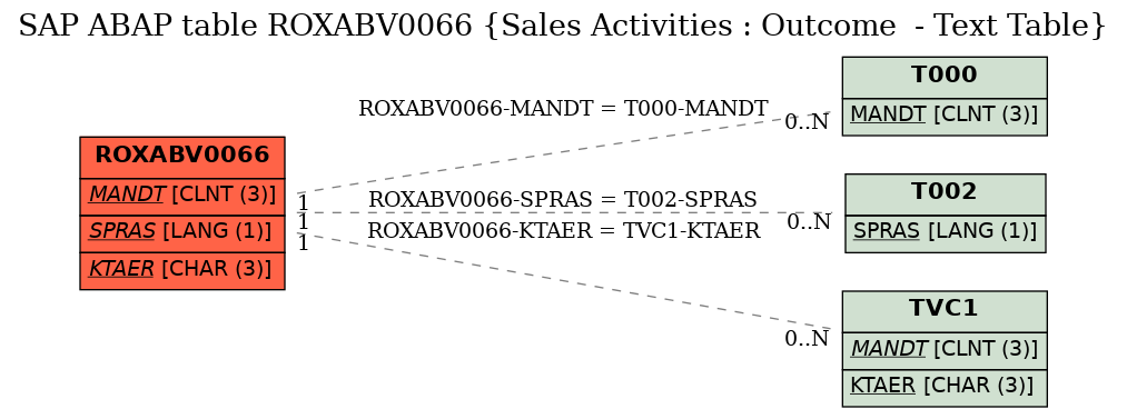 E-R Diagram for table ROXABV0066 (Sales Activities : Outcome  - Text Table)