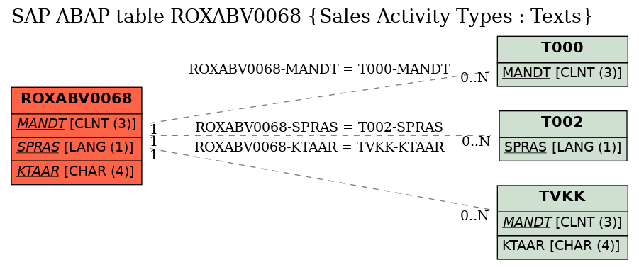 E-R Diagram for table ROXABV0068 (Sales Activity Types : Texts)