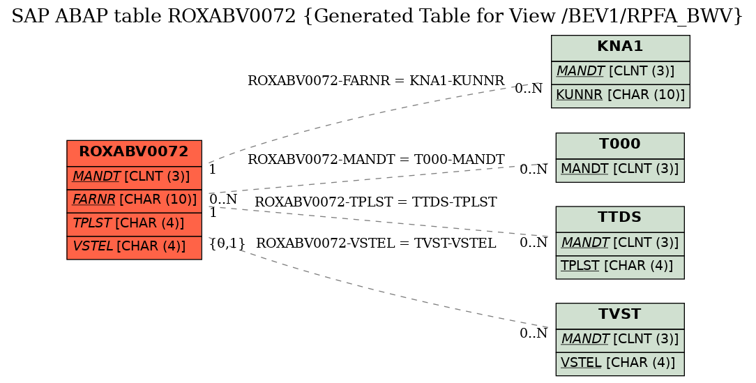 E-R Diagram for table ROXABV0072 (Generated Table for View /BEV1/RPFA_BWV)