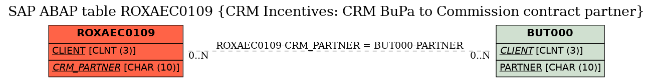 E-R Diagram for table ROXAEC0109 (CRM Incentives: CRM BuPa to Commission contract partner)