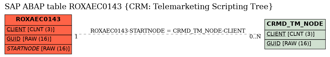 E-R Diagram for table ROXAEC0143 (CRM: Telemarketing Scripting Tree)