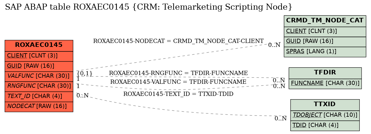 E-R Diagram for table ROXAEC0145 (CRM: Telemarketing Scripting Node)