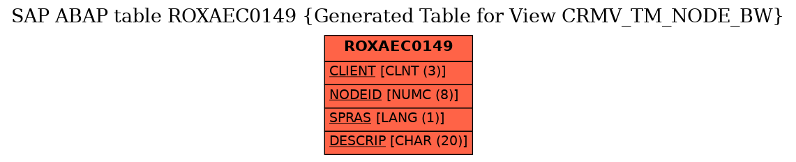 E-R Diagram for table ROXAEC0149 (Generated Table for View CRMV_TM_NODE_BW)