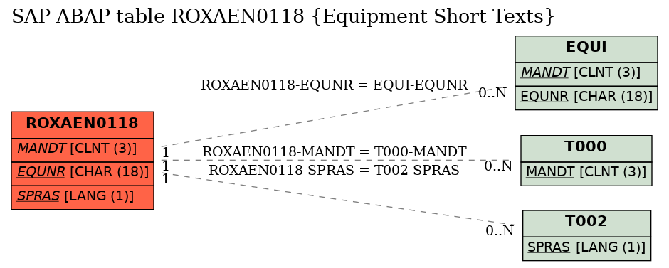 E-R Diagram for table ROXAEN0118 (Equipment Short Texts)