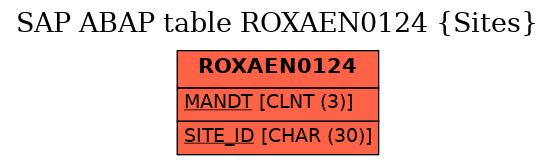 E-R Diagram for table ROXAEN0124 (Sites)