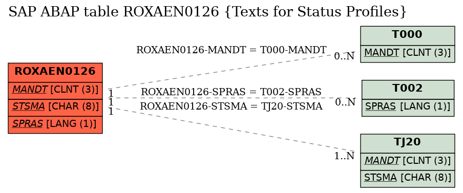 E-R Diagram for table ROXAEN0126 (Texts for Status Profiles)