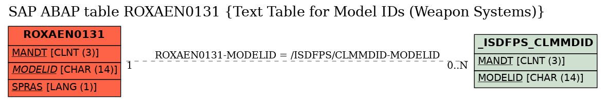 E-R Diagram for table ROXAEN0131 (Text Table for Model IDs (Weapon Systems))