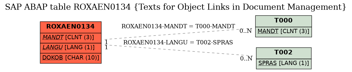 E-R Diagram for table ROXAEN0134 (Texts for Object Links in Document Management)