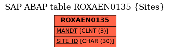 E-R Diagram for table ROXAEN0135 (Sites)