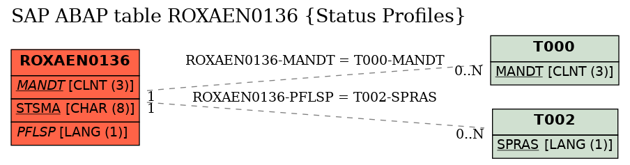 E-R Diagram for table ROXAEN0136 (Status Profiles)