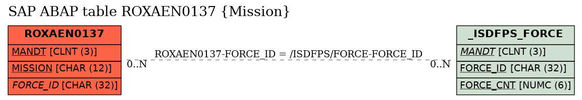 E-R Diagram for table ROXAEN0137 (Mission)