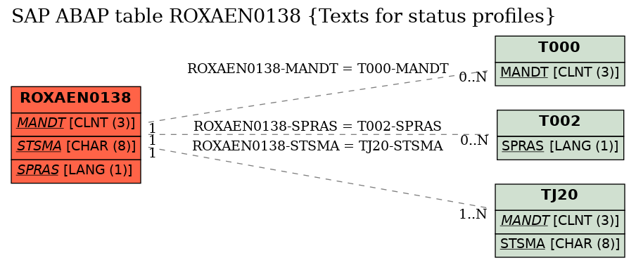 E-R Diagram for table ROXAEN0138 (Texts for status profiles)