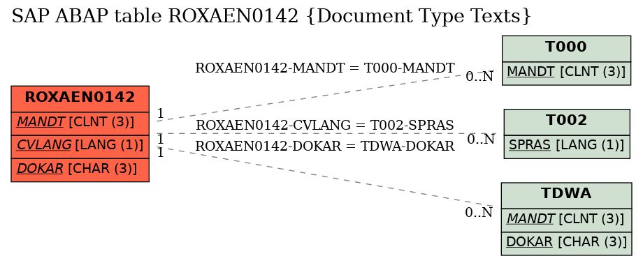 E-R Diagram for table ROXAEN0142 (Document Type Texts)