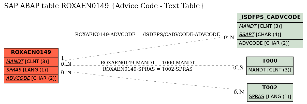 E-R Diagram for table ROXAEN0149 (Advice Code - Text Table)