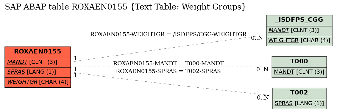 E-R Diagram for table ROXAEN0155 (Text Table: Weight Groups)