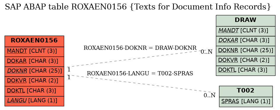 E-R Diagram for table ROXAEN0156 (Texts for Document Info Records)