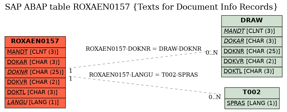 E-R Diagram for table ROXAEN0157 (Texts for Document Info Records)