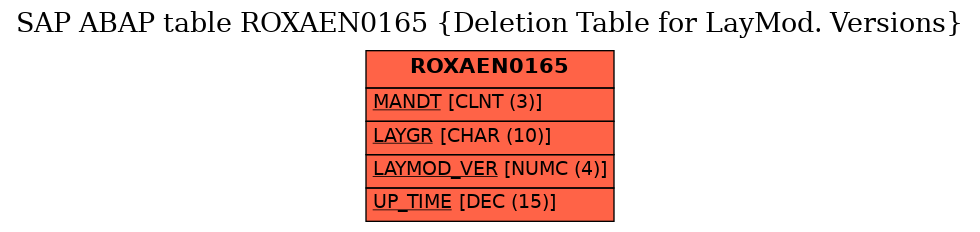 E-R Diagram for table ROXAEN0165 (Deletion Table for LayMod. Versions)