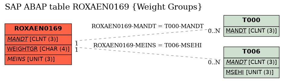 E-R Diagram for table ROXAEN0169 (Weight Groups)