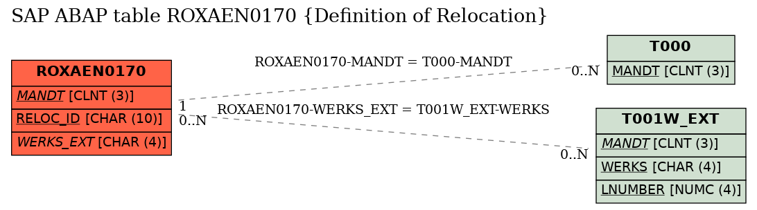 E-R Diagram for table ROXAEN0170 (Definition of Relocation)