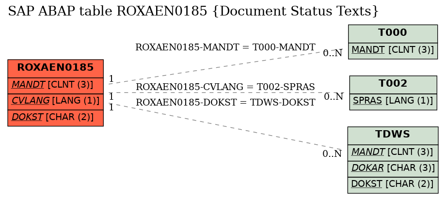 E-R Diagram for table ROXAEN0185 (Document Status Texts)