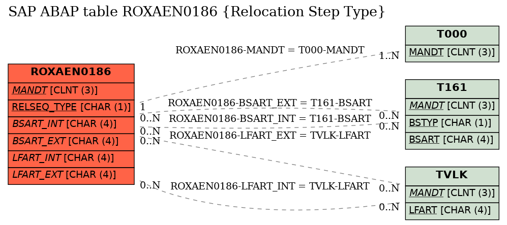 E-R Diagram for table ROXAEN0186 (Relocation Step Type)