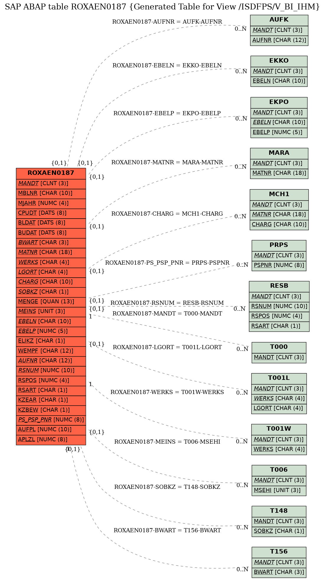 E-R Diagram for table ROXAEN0187 (Generated Table for View /ISDFPS/V_BI_IHM)