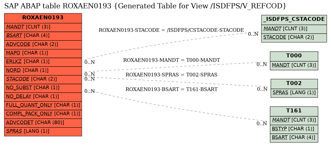 E-R Diagram for table ROXAEN0193 (Generated Table for View /ISDFPS/V_REFCOD)