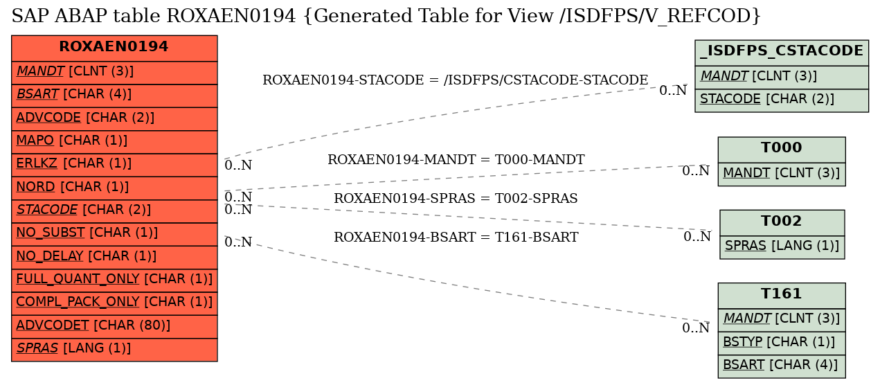 E-R Diagram for table ROXAEN0194 (Generated Table for View /ISDFPS/V_REFCOD)