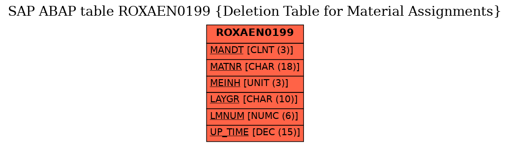 E-R Diagram for table ROXAEN0199 (Deletion Table for Material Assignments)