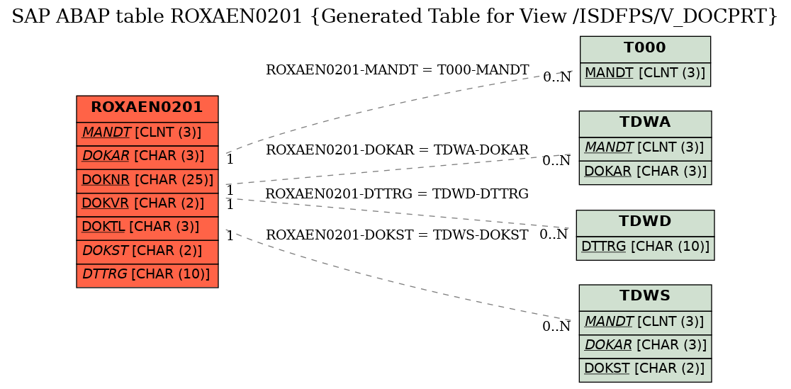 E-R Diagram for table ROXAEN0201 (Generated Table for View /ISDFPS/V_DOCPRT)