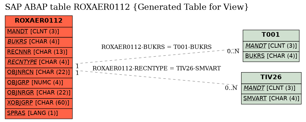 E-R Diagram for table ROXAER0112 (Generated Table for View)