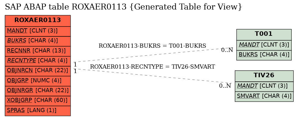 E-R Diagram for table ROXAER0113 (Generated Table for View)