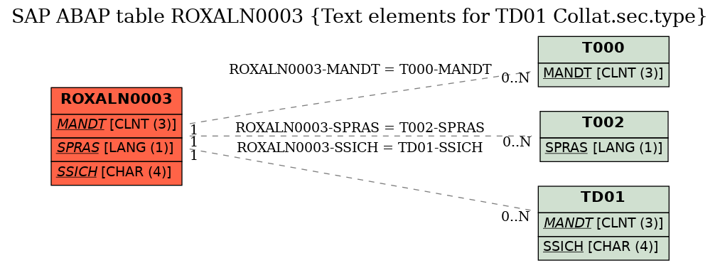 E-R Diagram for table ROXALN0003 (Text elements for TD01 Collat.sec.type)