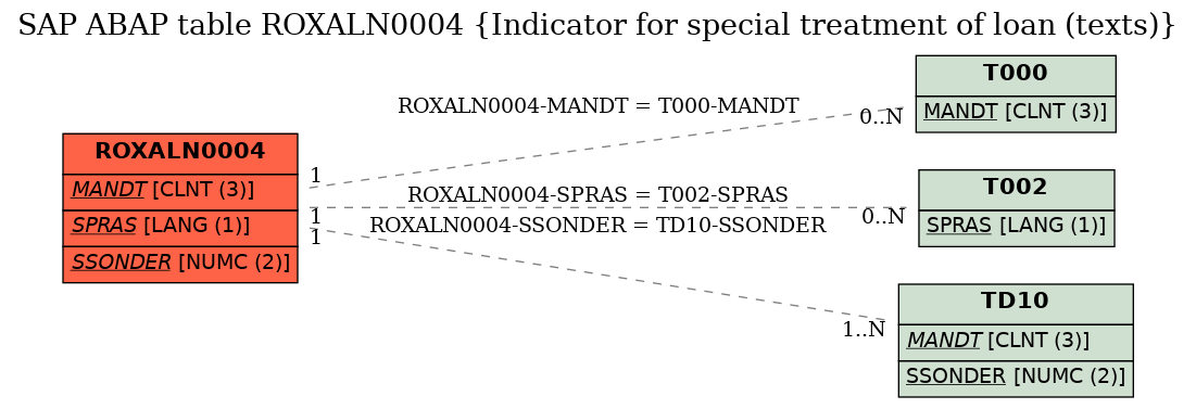 E-R Diagram for table ROXALN0004 (Indicator for special treatment of loan (texts))