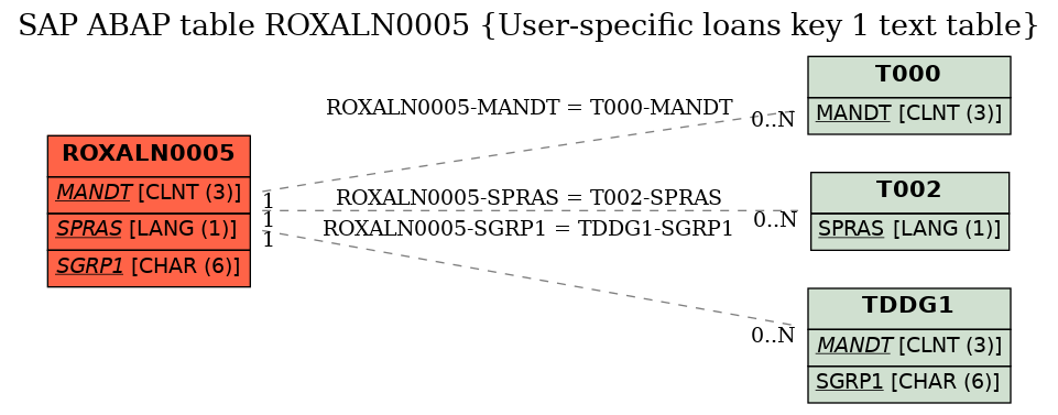 E-R Diagram for table ROXALN0005 (User-specific loans key 1 text table)