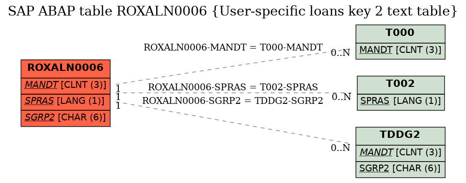 E-R Diagram for table ROXALN0006 (User-specific loans key 2 text table)