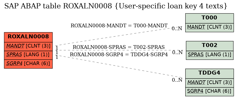 E-R Diagram for table ROXALN0008 (User-specific loan key 4 texts)