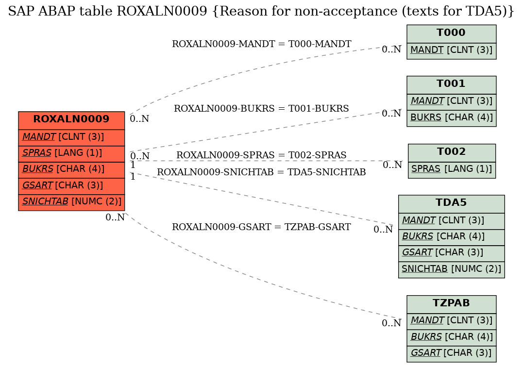 E-R Diagram for table ROXALN0009 (Reason for non-acceptance (texts for TDA5))