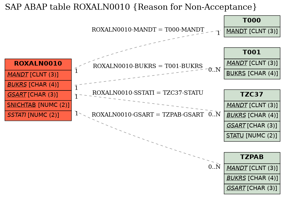E-R Diagram for table ROXALN0010 (Reason for Non-Acceptance)
