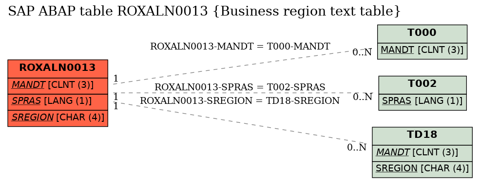 E-R Diagram for table ROXALN0013 (Business region text table)