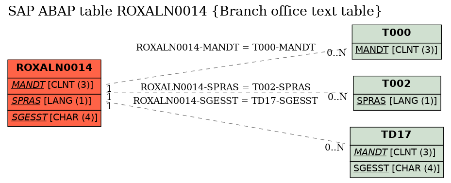 E-R Diagram for table ROXALN0014 (Branch office text table)