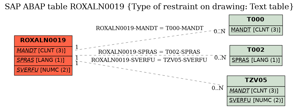 E-R Diagram for table ROXALN0019 (Type of restraint on drawing: Text table)