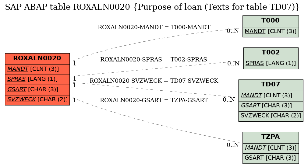E-R Diagram for table ROXALN0020 (Purpose of loan (Texts for table TD07))