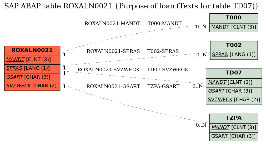 E-R Diagram for table ROXALN0021 (Purpose of loan (Texts for table TD07))