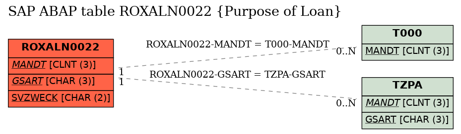 E-R Diagram for table ROXALN0022 (Purpose of Loan)