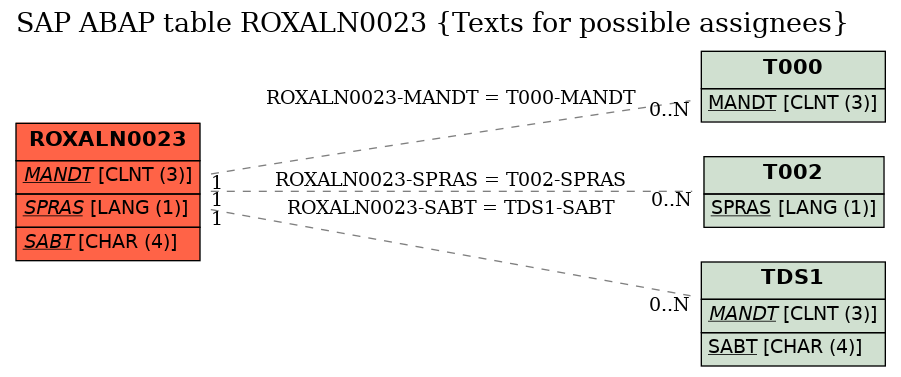 E-R Diagram for table ROXALN0023 (Texts for possible assignees)