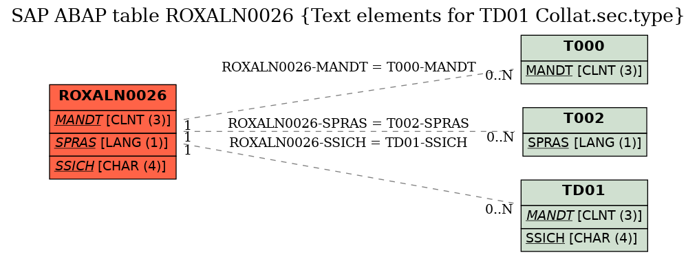 E-R Diagram for table ROXALN0026 (Text elements for TD01 Collat.sec.type)