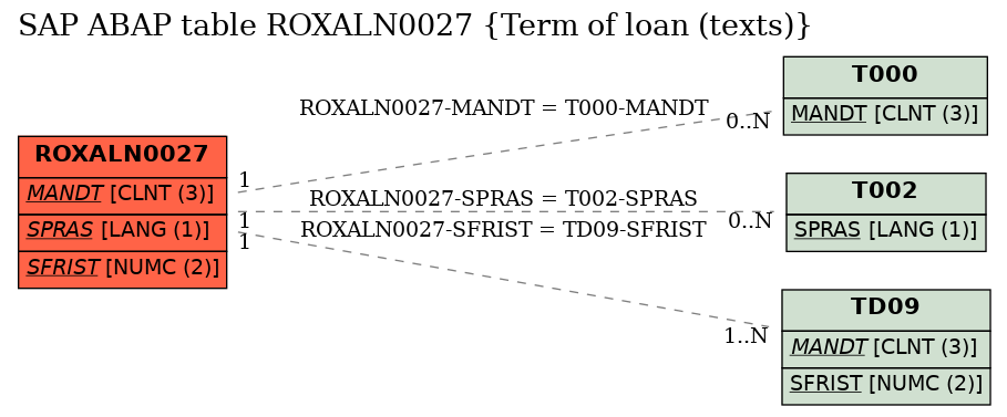 E-R Diagram for table ROXALN0027 (Term of loan (texts))